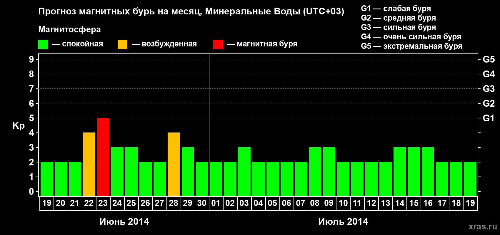 Прогноз максимального суточного геомагнитного индекса Kp на <b>1 месяц</b> (31 день) <b>с 19 июня по 19 июля 2014 г</b>