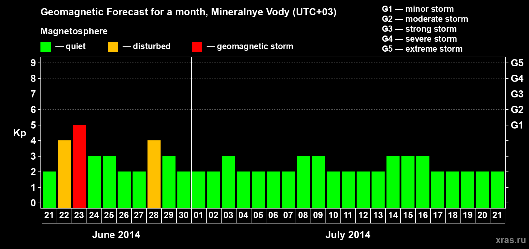 Forecast of the daily maximal value of geomagnetic index Kp for <b>1 month</b> (31 days) <b>from Jun 21, 2014 to Jul 21, 2014</b>