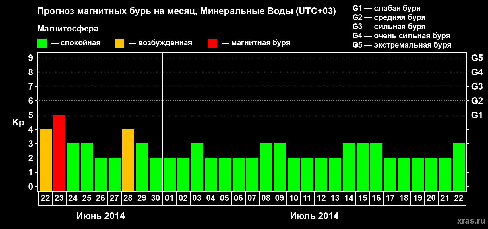 Прогноз максимального суточного геомагнитного индекса Kp на <b>1 месяц</b> (31 день) <b>с 22 июня по 22 июля 2014 г</b>