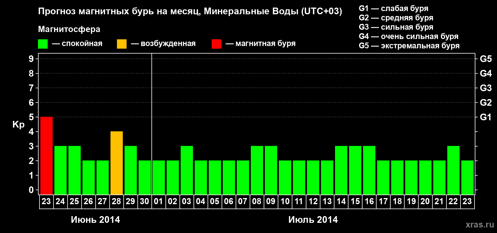 Прогноз максимального суточного геомагнитного индекса Kp на <b>1 месяц</b> (31 день) <b>с 23 июня по 23 июля 2014 г</b>