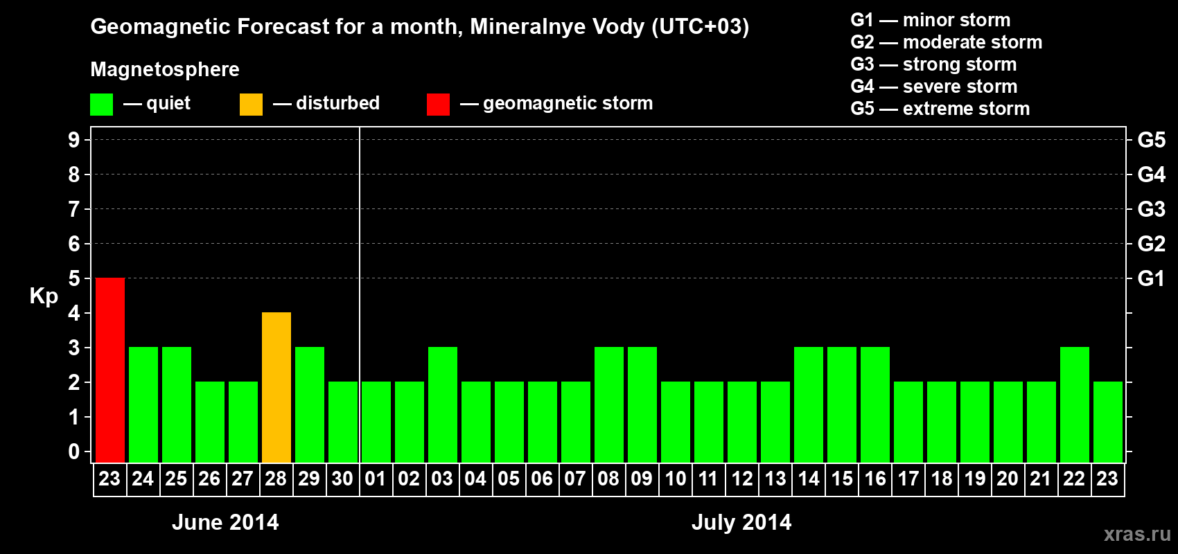 Forecast of the daily maximal value of geomagnetic index Kp for <b>1 month</b> (31 days) <b>from Jun 23, 2014 to Jul 23, 2014</b>
