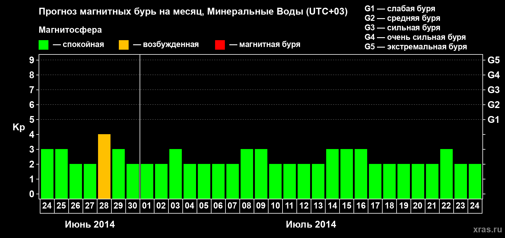 Прогноз максимального суточного геомагнитного индекса Kp на <b>1 месяц</b> (31 день) <b>с 24 июня по 24 июля 2014 г</b>