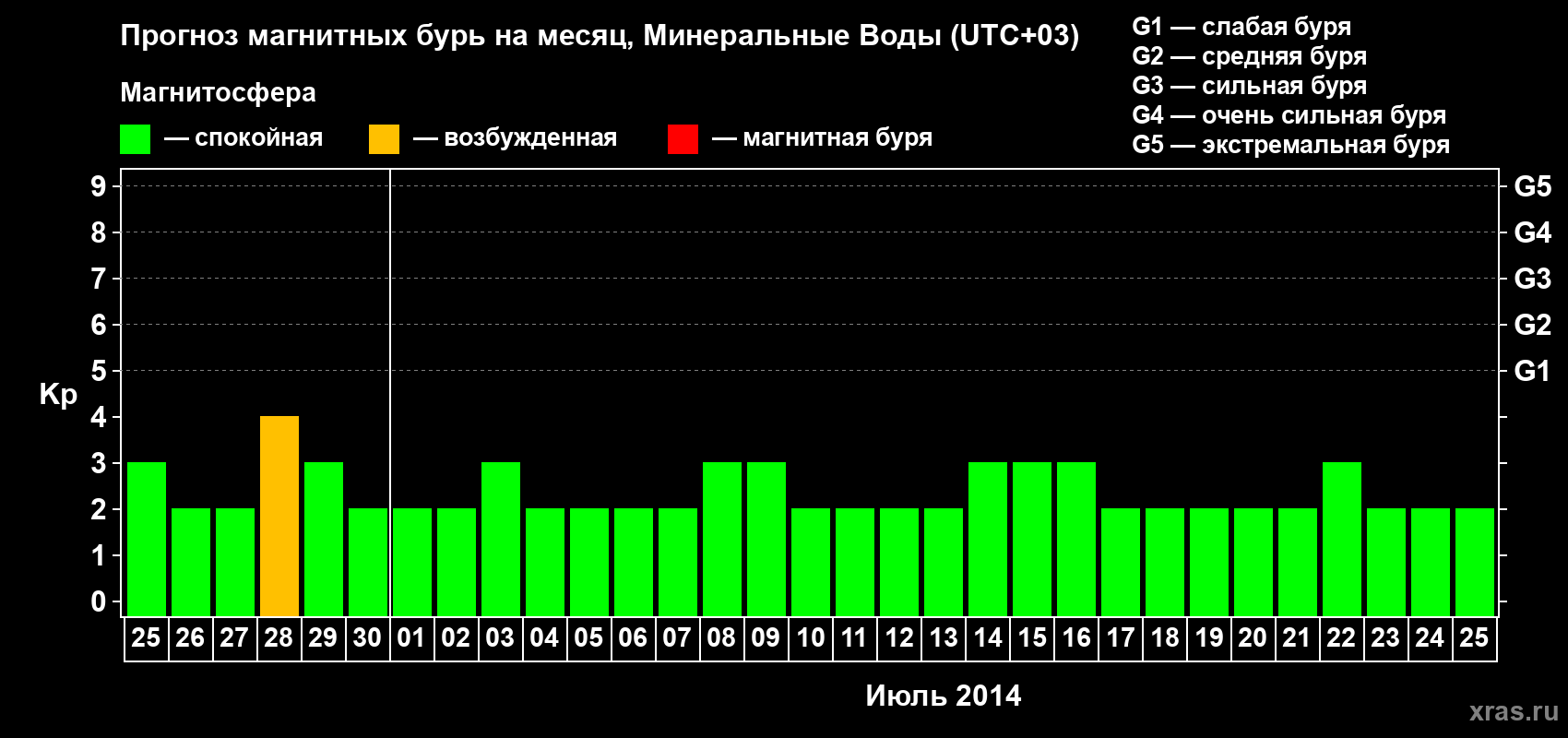 Прогноз максимального суточного геомагнитного индекса Kp на <b>1 месяц</b> (31 день) <b>с 25 июня по 25 июля 2014 г</b>
