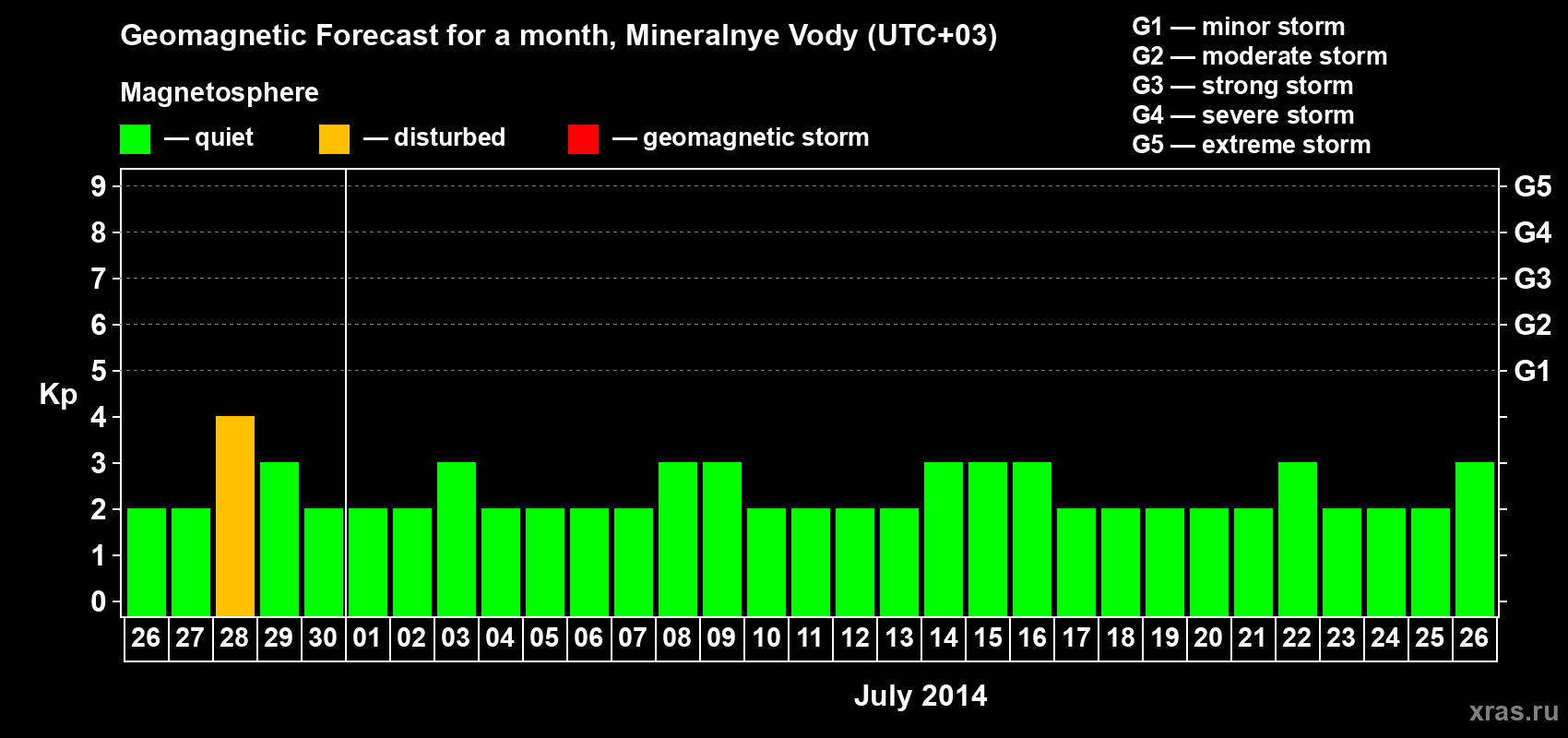 Forecast of the daily maximal value of geomagnetic index Kp for <b>1 month</b> (31 days) <b>from Jun 26, 2014 to Jul 26, 2014</b>