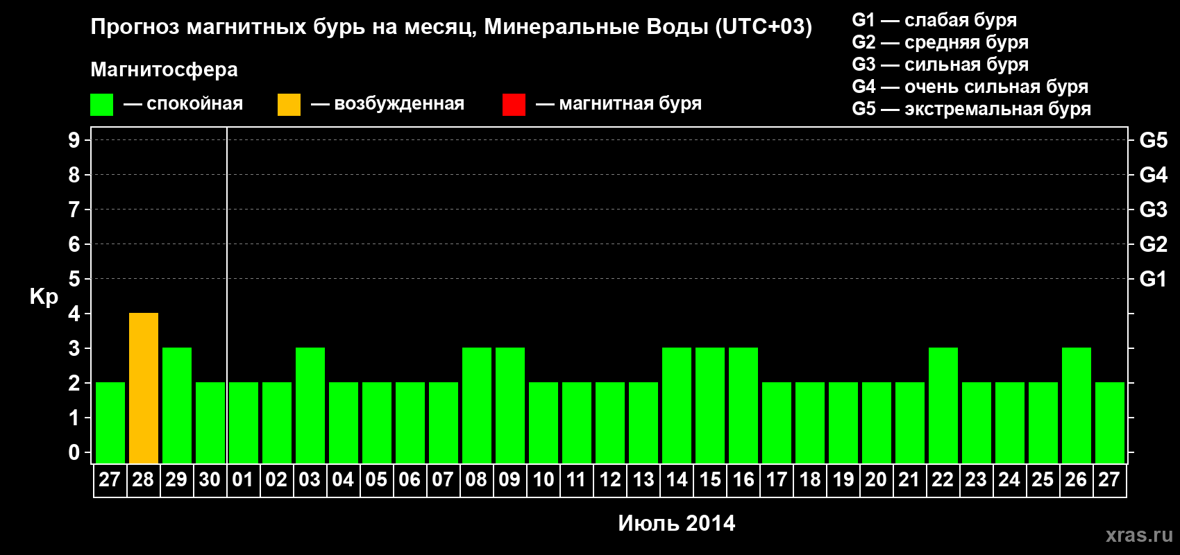 Прогноз максимального суточного геомагнитного индекса Kp на <b>1 месяц</b> (31 день) <b>с 27 июня по 27 июля 2014 г</b>