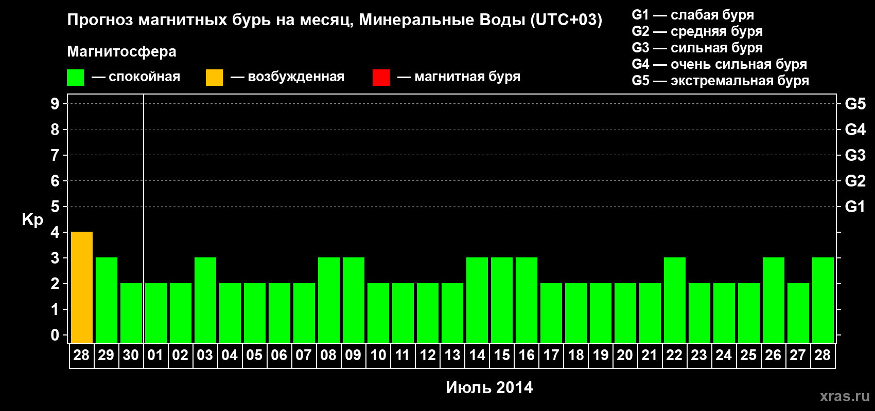 Прогноз максимального суточного геомагнитного индекса Kp на <b>1 месяц</b> (31 день) <b>с 28 июня по 28 июля 2014 г</b>