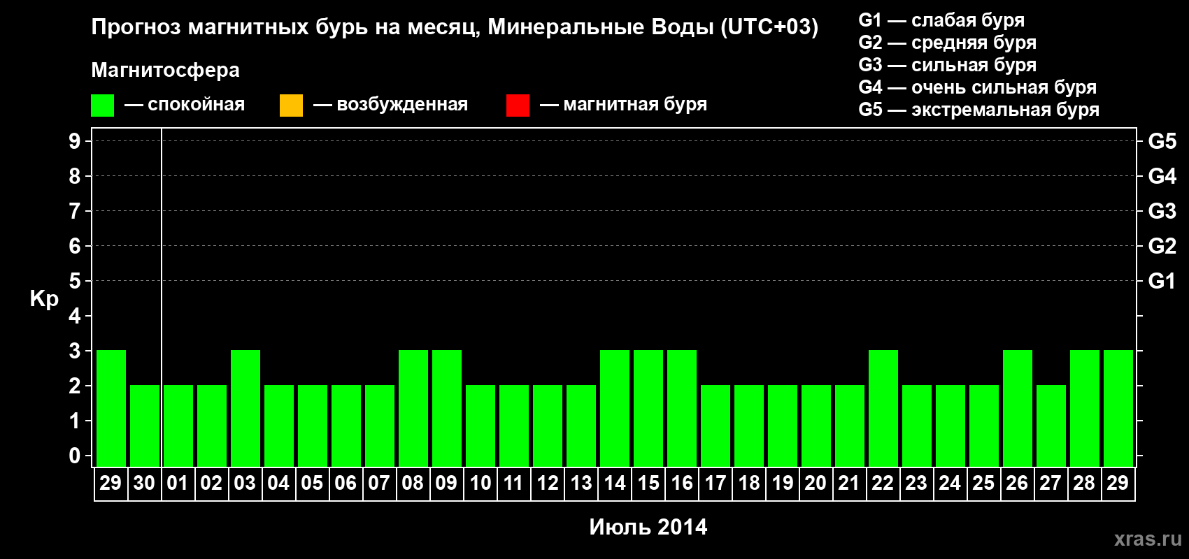 Прогноз максимального суточного геомагнитного индекса Kp на <b>1 месяц</b> (31 день) <b>с 29 июня по 29 июля 2014 г</b>