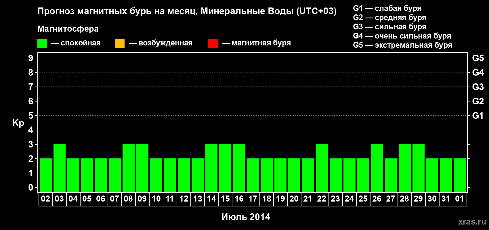 Прогноз максимального суточного геомагнитного индекса Kp на <b>1 месяц</b> (31 день) <b>с 02 июля по 01 августа 2014 г</b>
