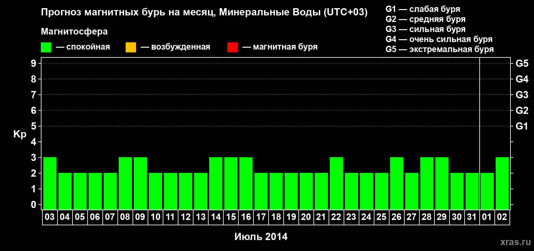 Прогноз максимального суточного геомагнитного индекса Kp на <b>1 месяц</b> (31 день) <b>с 03 июля по 02 августа 2014 г</b>