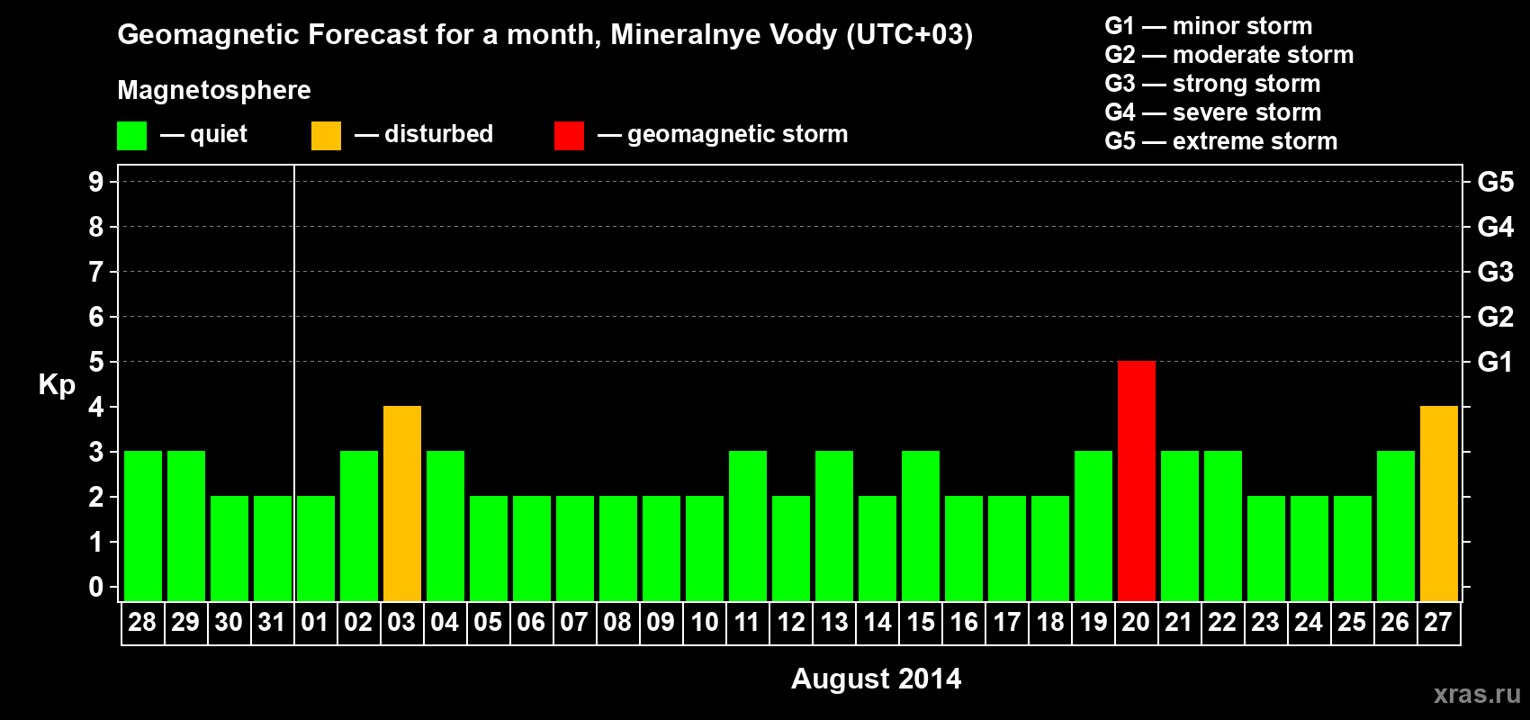Forecast of the daily maximal value of geomagnetic index Kp for <b>1 month</b> (31 days) <b>from Jul 28, 2014 to Aug 27, 2014</b>