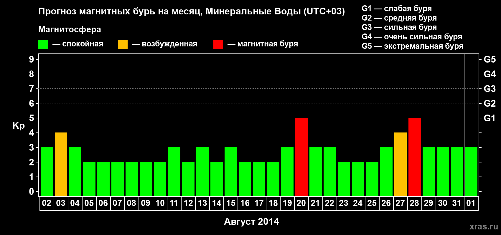 Прогноз максимального суточного геомагнитного индекса Kp на <b>1 месяц</b> (31 день) <b>с 02 августа по 01 сентября 2014 г</b>
