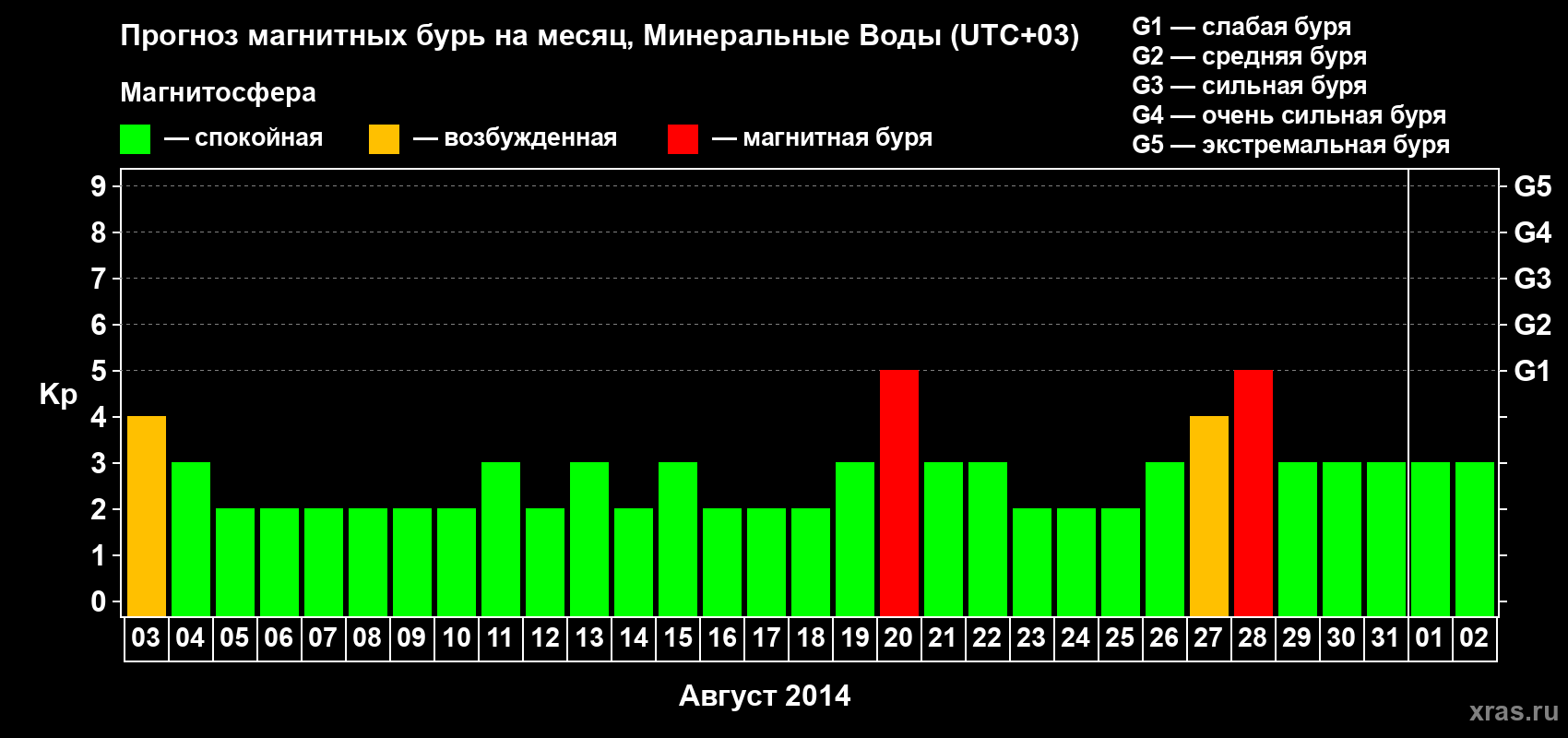 Прогноз максимального суточного геомагнитного индекса Kp на <b>1 месяц</b> (31 день) <b>с 03 августа по 02 сентября 2014 г</b>