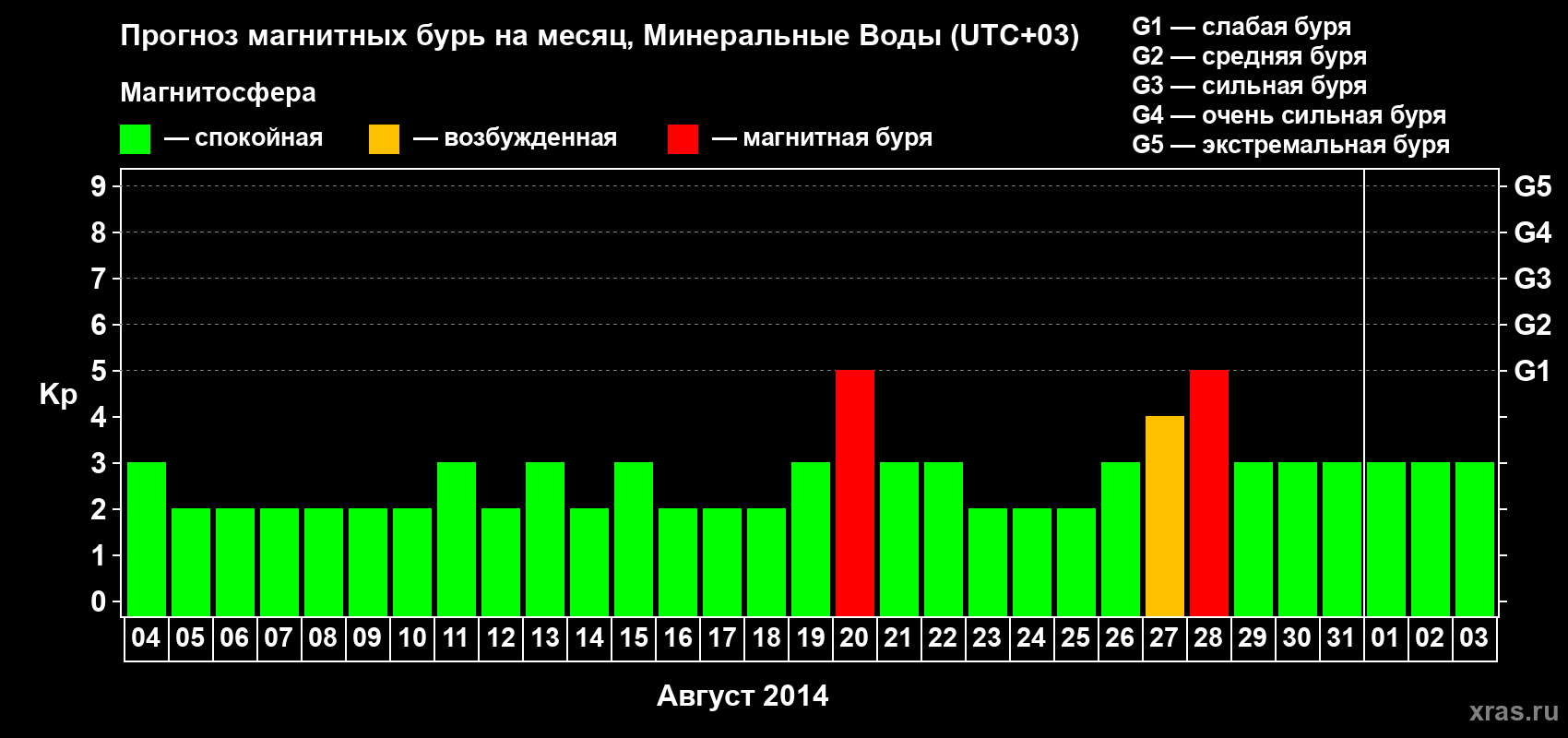 Прогноз максимального суточного геомагнитного индекса Kp на <b>1 месяц</b> (31 день) <b>с 04 августа по 03 сентября 2014 г</b>