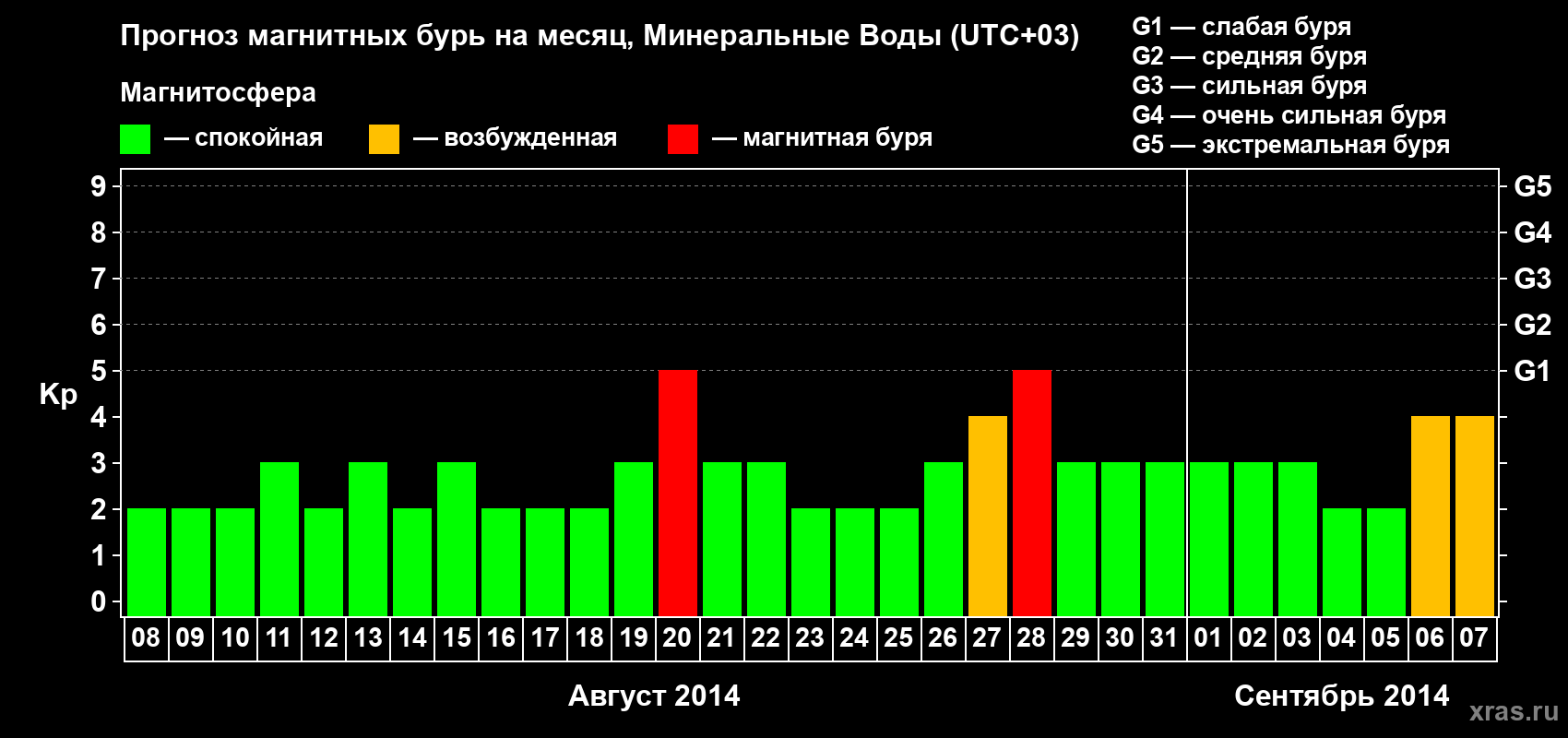 Прогноз максимального суточного геомагнитного индекса Kp на <b>1 месяц</b> (31 день) <b>с 08 августа по 07 сентября 2014 г</b>