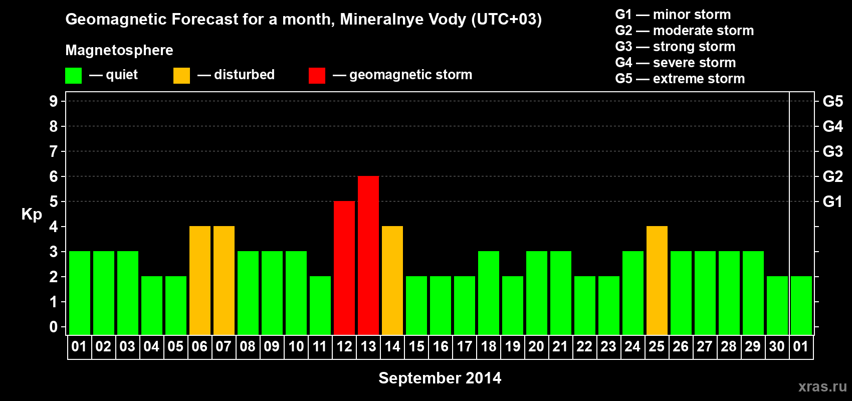 Forecast of the daily maximal value of geomagnetic index Kp for <b>1 month</b> (31 days) <b>from Sep 01, 2014 to Oct 01, 2014</b>