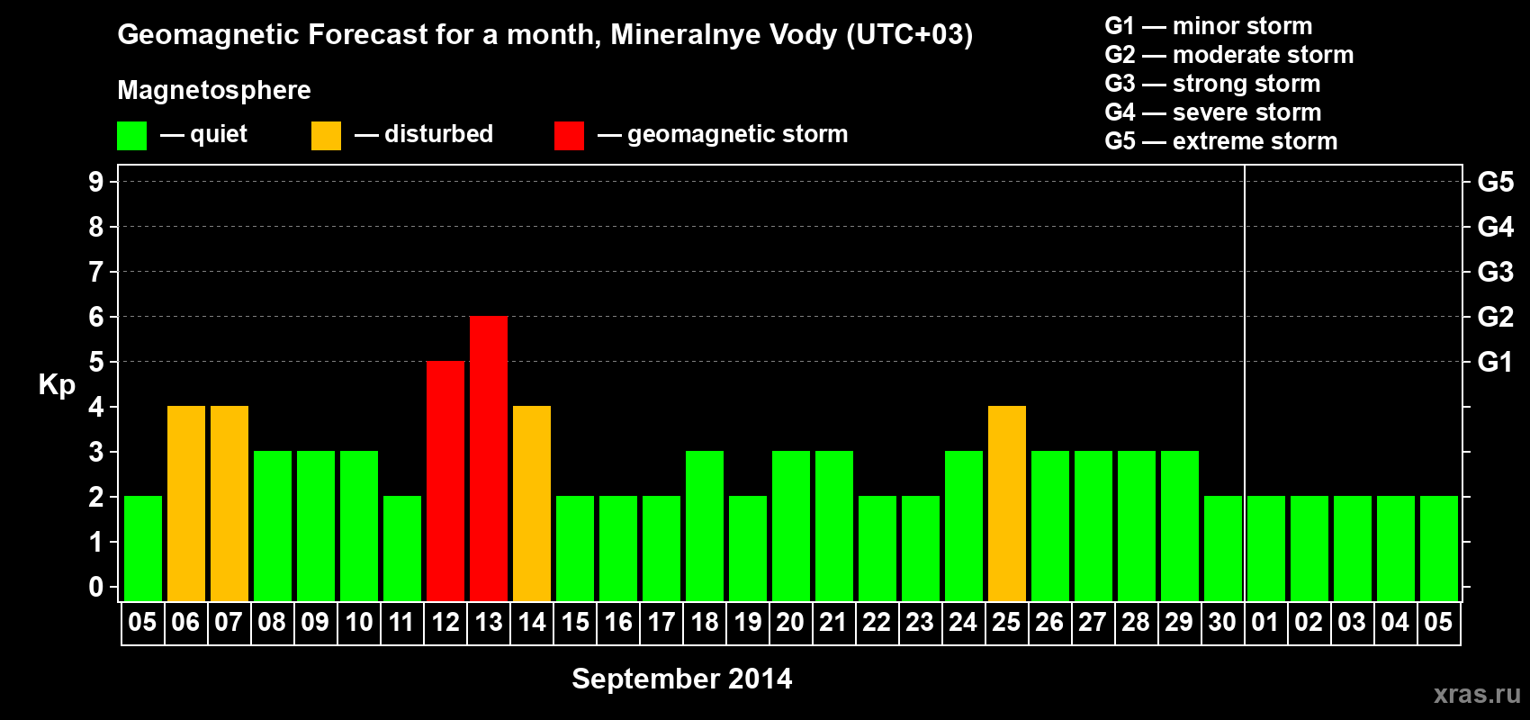 Forecast of the daily maximal value of geomagnetic index Kp for <b>1 month</b> (31 days) <b>from Sep 05, 2014 to Oct 05, 2014</b>