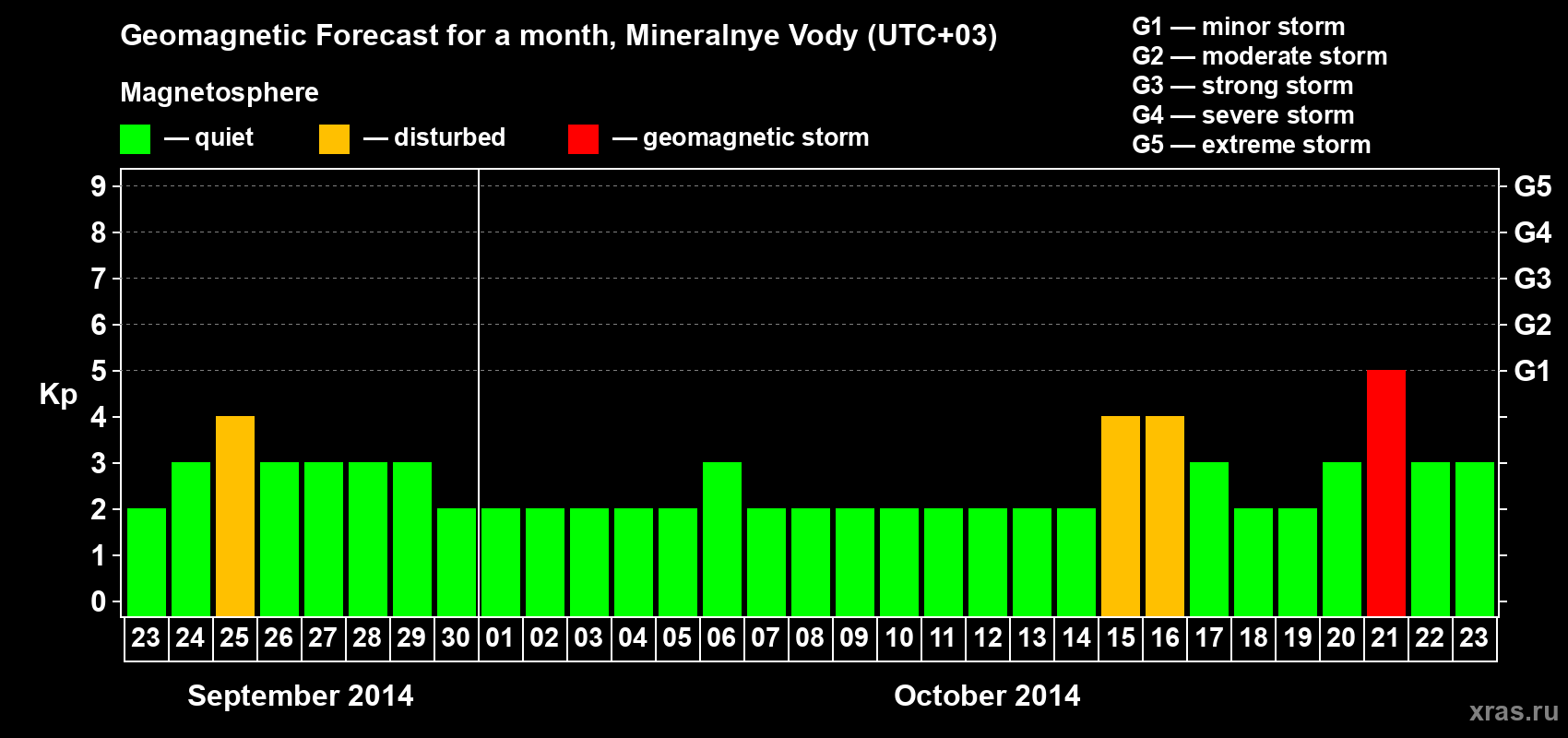 Forecast of the daily maximal value of geomagnetic index Kp for <b>1 month</b> (31 days) <b>from Sep 23, 2014 to Oct 23, 2014</b>
