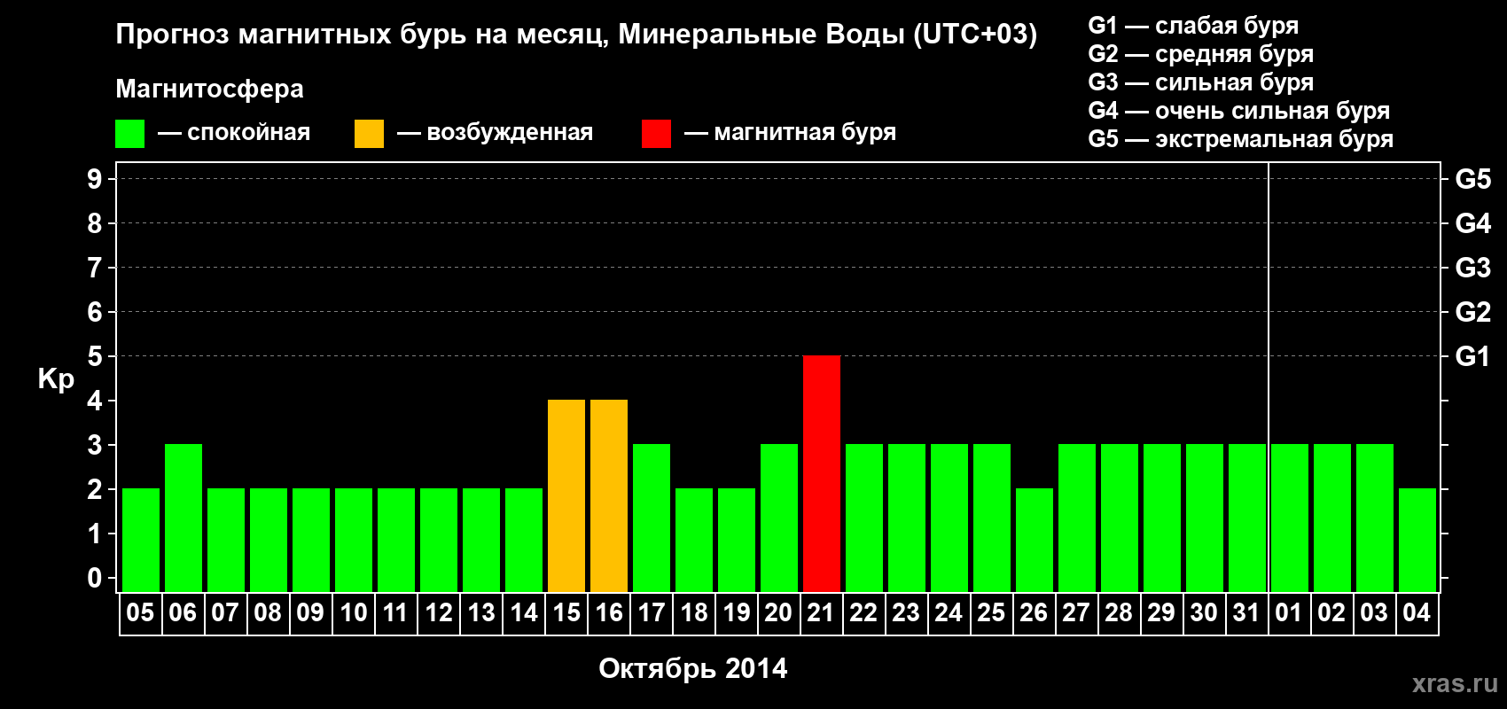 Прогноз максимального суточного геомагнитного индекса Kp на <b>1 месяц</b> (31 день) <b>с 05 октября по 04 ноября 2014 г</b>