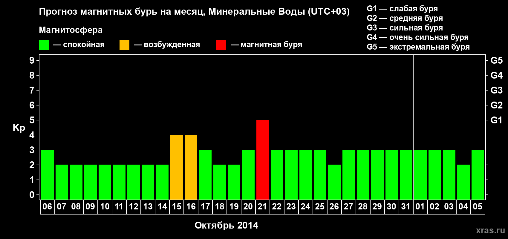 Прогноз максимального суточного геомагнитного индекса Kp на <b>1 месяц</b> (31 день) <b>с 06 октября по 05 ноября 2014 г</b>