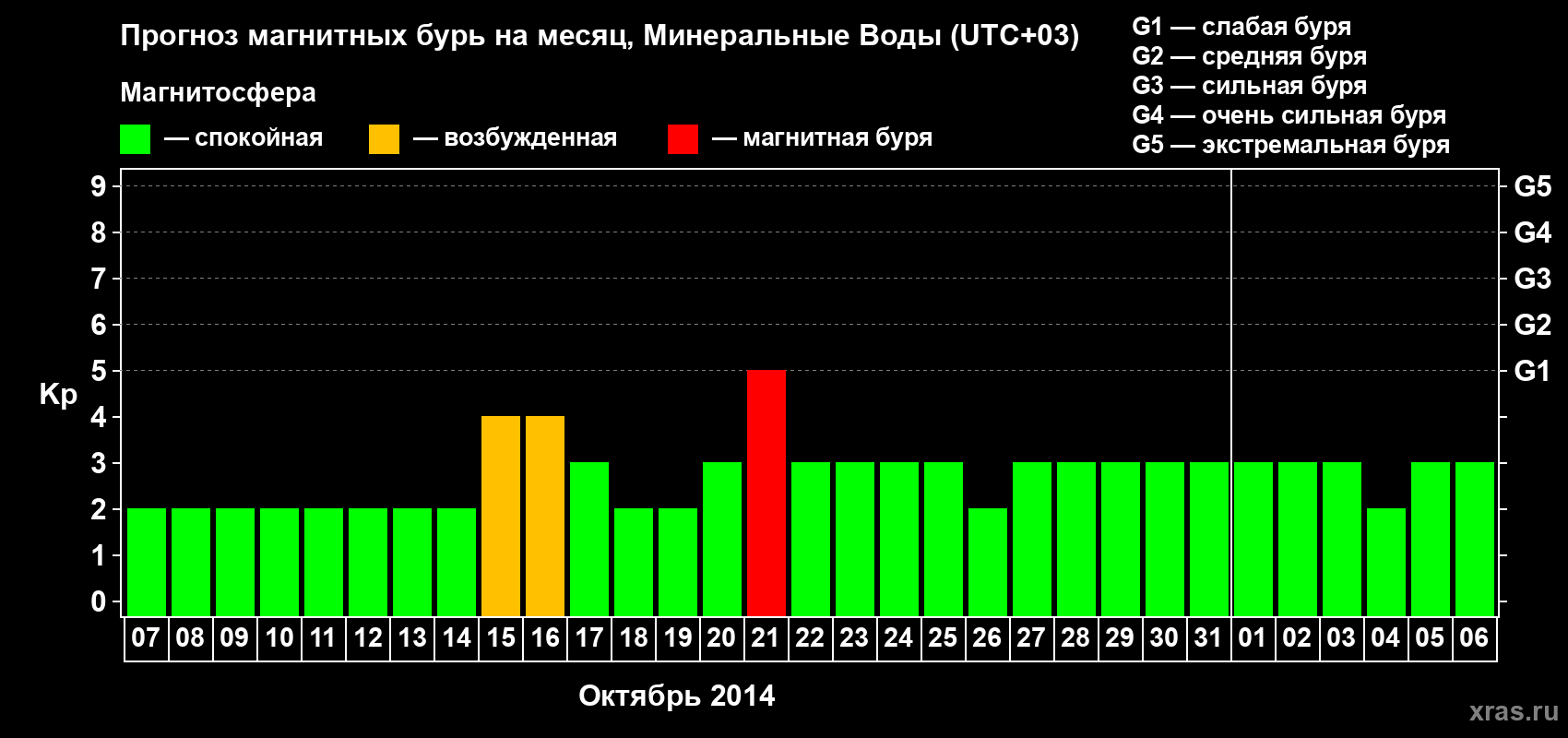Прогноз максимального суточного геомагнитного индекса Kp на <b>1 месяц</b> (31 день) <b>с 07 октября по 06 ноября 2014 г</b>