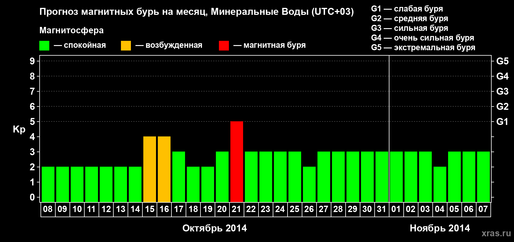 Прогноз максимального суточного геомагнитного индекса Kp на <b>1 месяц</b> (31 день) <b>с 08 октября по 07 ноября 2014 г</b>