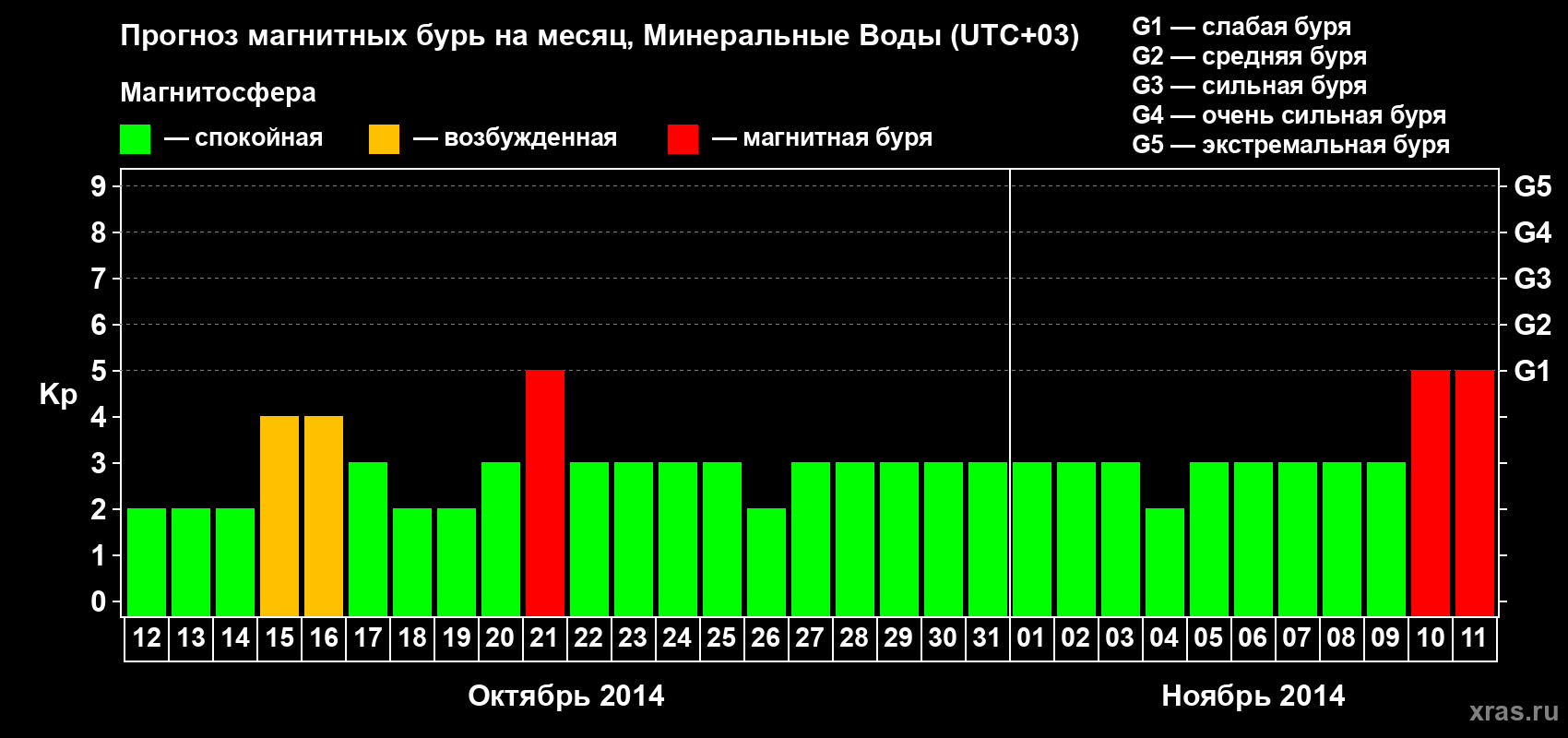 Прогноз максимального суточного геомагнитного индекса Kp на <b>1 месяц</b> (31 день) <b>с 12 октября по 11 ноября 2014 г</b>