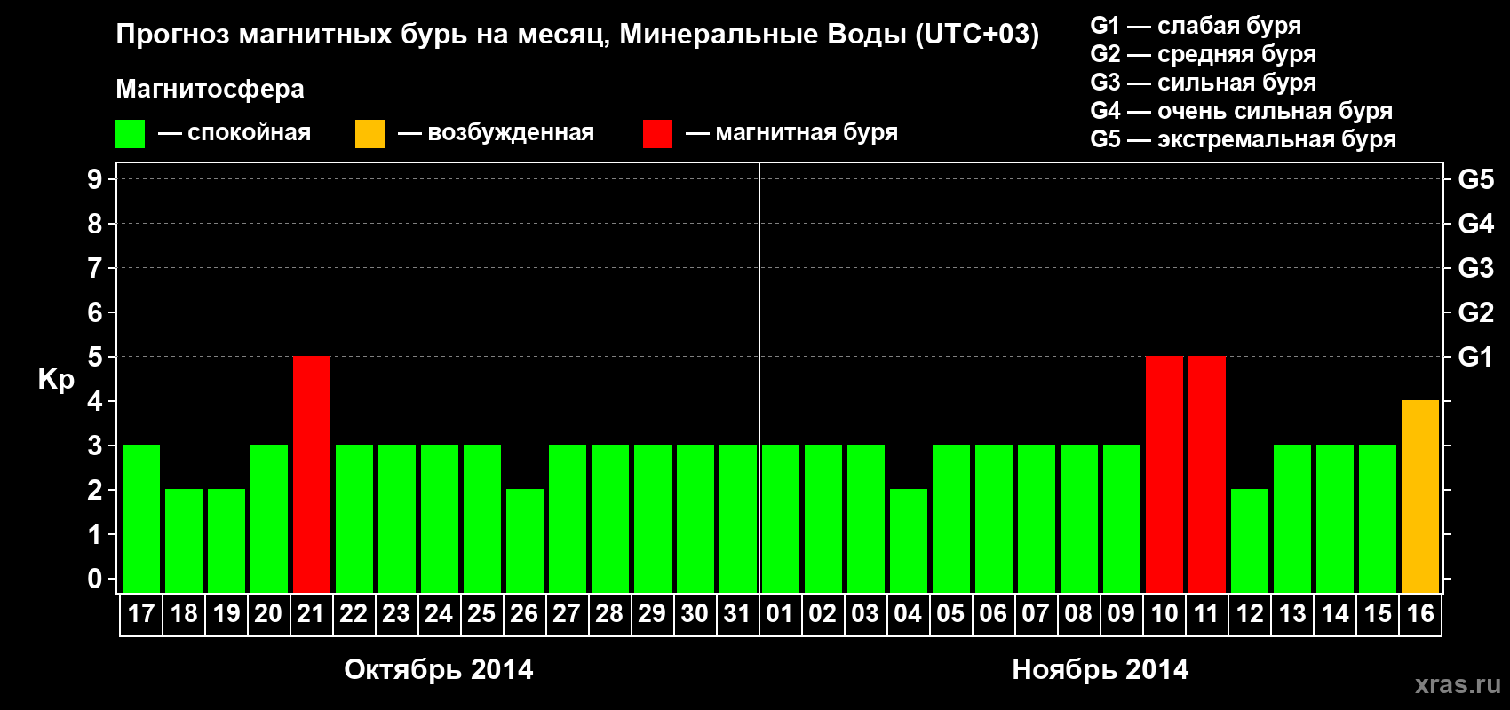 Прогноз максимального суточного геомагнитного индекса Kp на <b>1 месяц</b> (31 день) <b>с 17 октября по 16 ноября 2014 г</b>