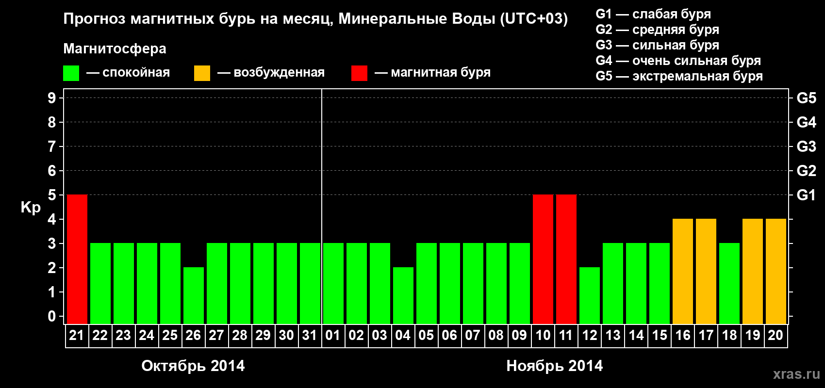 Прогноз максимального суточного геомагнитного индекса Kp на <b>1 месяц</b> (31 день) <b>с 21 октября по 20 ноября 2014 г</b>