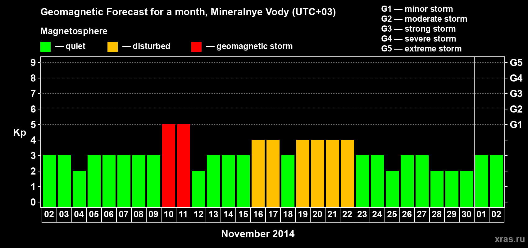 Forecast of the daily maximal value of geomagnetic index Kp for <b>1 month</b> (31 days) <b>from Nov 02, 2014 to Dec 02, 2014</b>