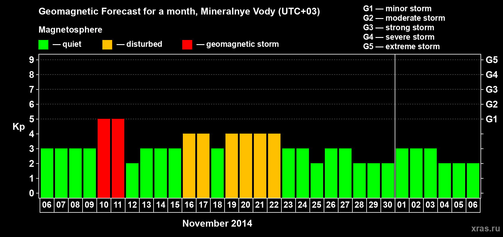 Forecast of the daily maximal value of geomagnetic index Kp for <b>1 month</b> (31 days) <b>from Nov 06, 2014 to Dec 06, 2014</b>