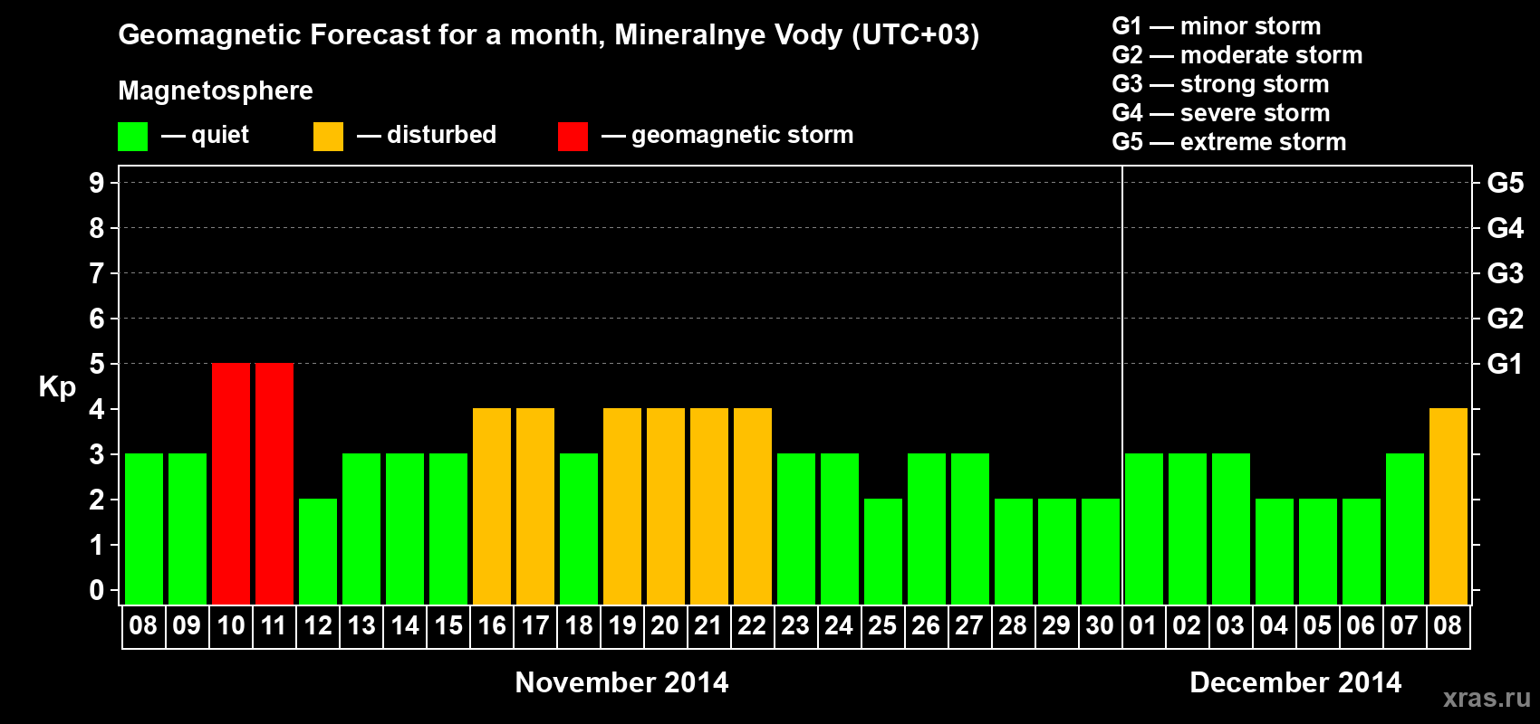Forecast of the daily maximal value of geomagnetic index Kp for <b>1 month</b> (31 days) <b>from Nov 08, 2014 to Dec 08, 2014</b>
