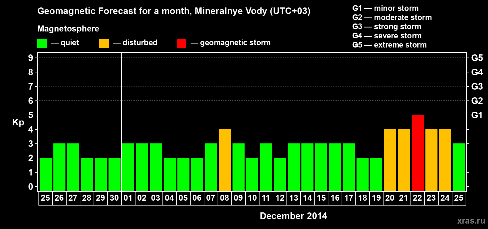 Forecast of the daily maximal value of geomagnetic index Kp for <b>1 month</b> (31 days) <b>from Nov 25, 2014 to Dec 25, 2014</b>
