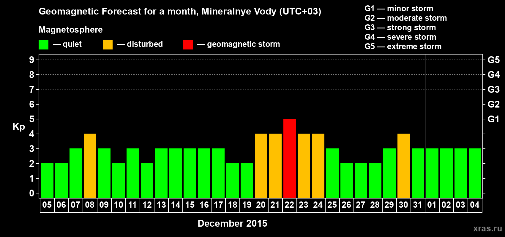 Forecast of the daily maximal value of geomagnetic index Kp for <b>1 month</b> (31 days) <b>from Dec 05, 2014 to Jan 04, 2015</b>
