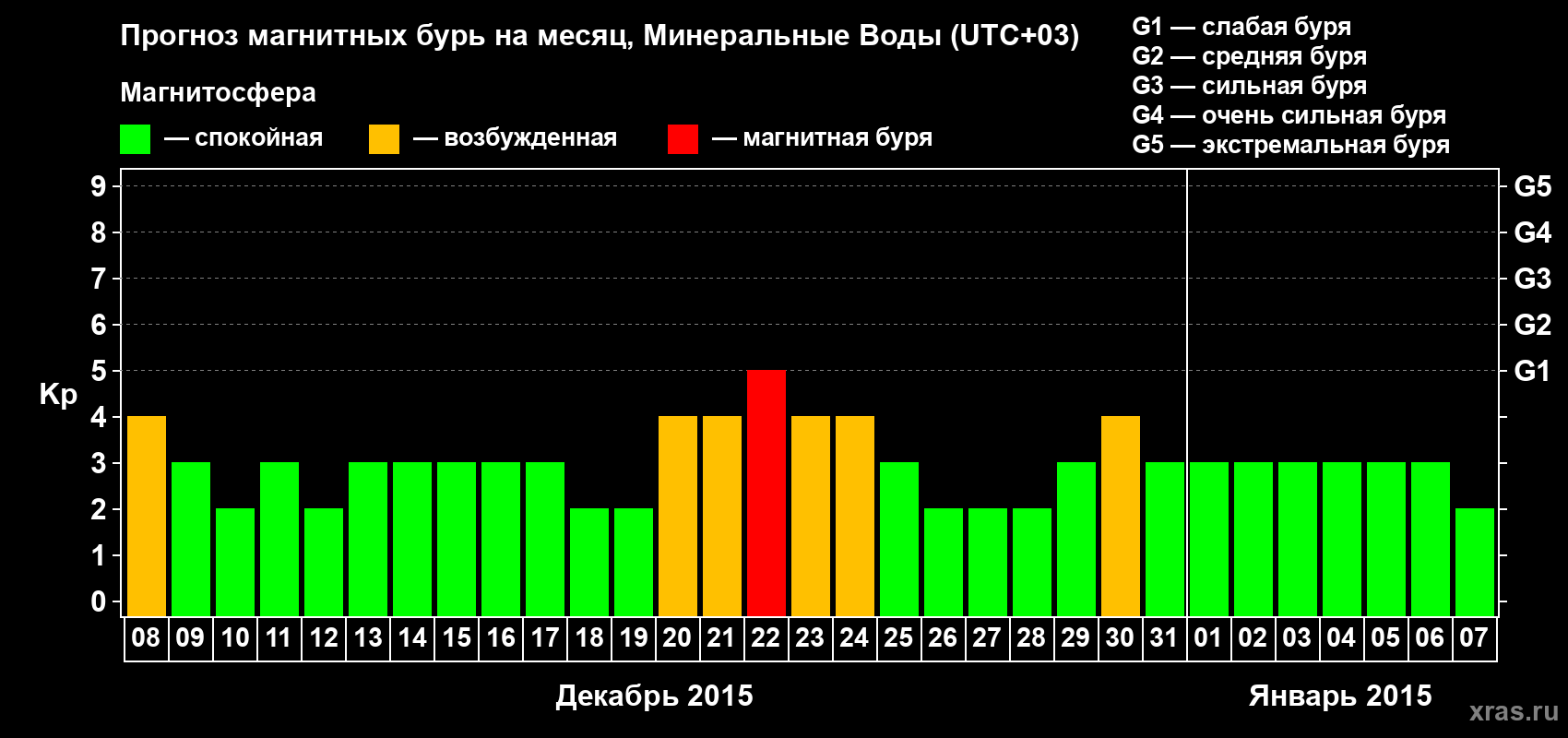 Прогноз максимального суточного геомагнитного индекса Kp на <b>1 месяц</b> (31 день) <b>с 08 декабря 2014 г по 07 января 2015 г</b>