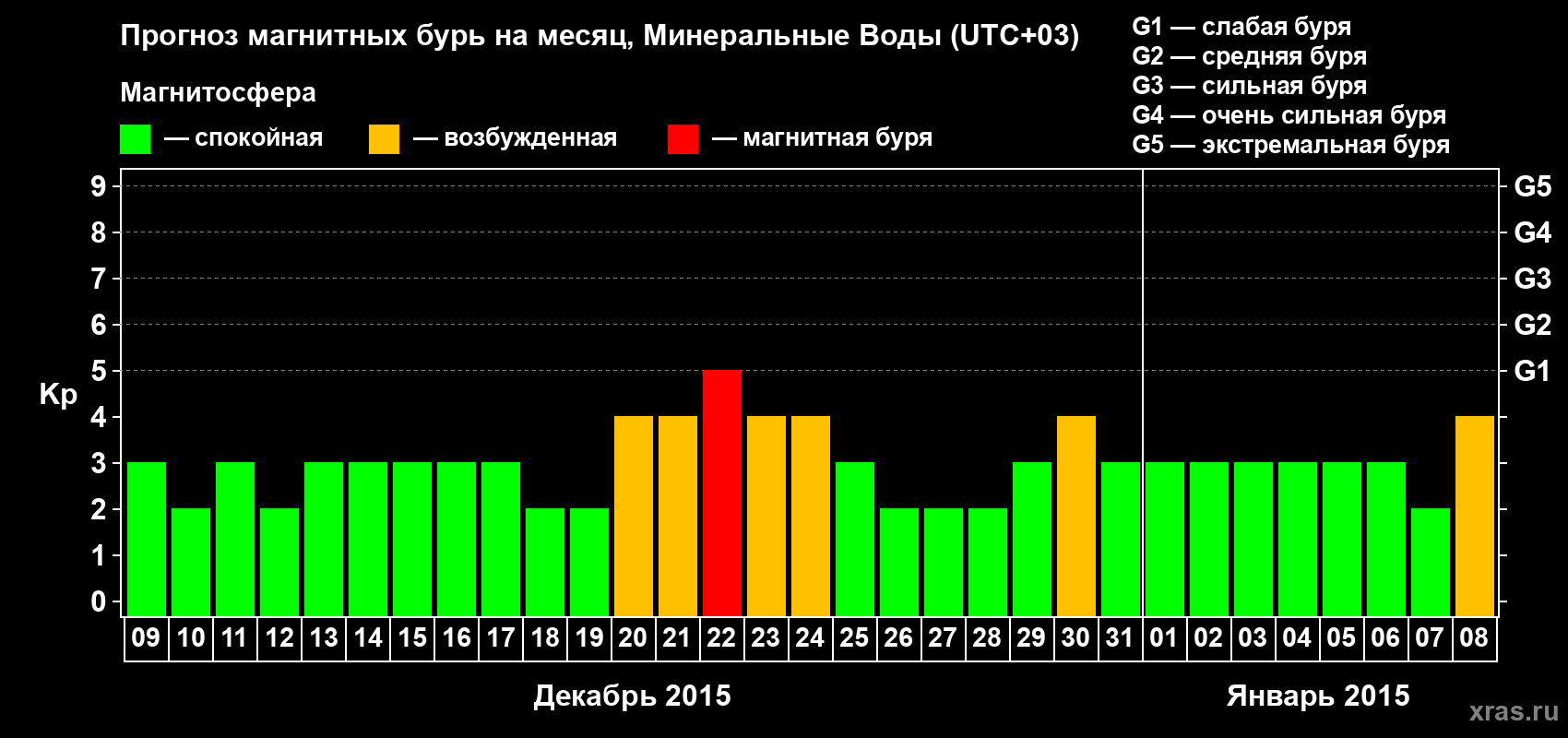 Прогноз максимального суточного геомагнитного индекса Kp на <b>1 месяц</b> (31 день) <b>с 09 декабря 2014 г по 08 января 2015 г</b>