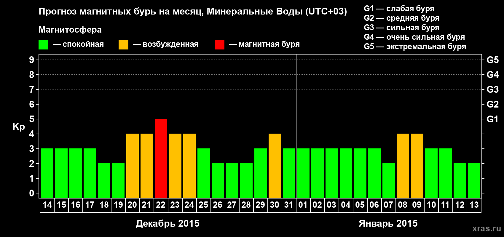 Прогноз максимального суточного геомагнитного индекса Kp на <b>1 месяц</b> (31 день) <b>с 14 декабря 2014 г по 13 января 2015 г</b>