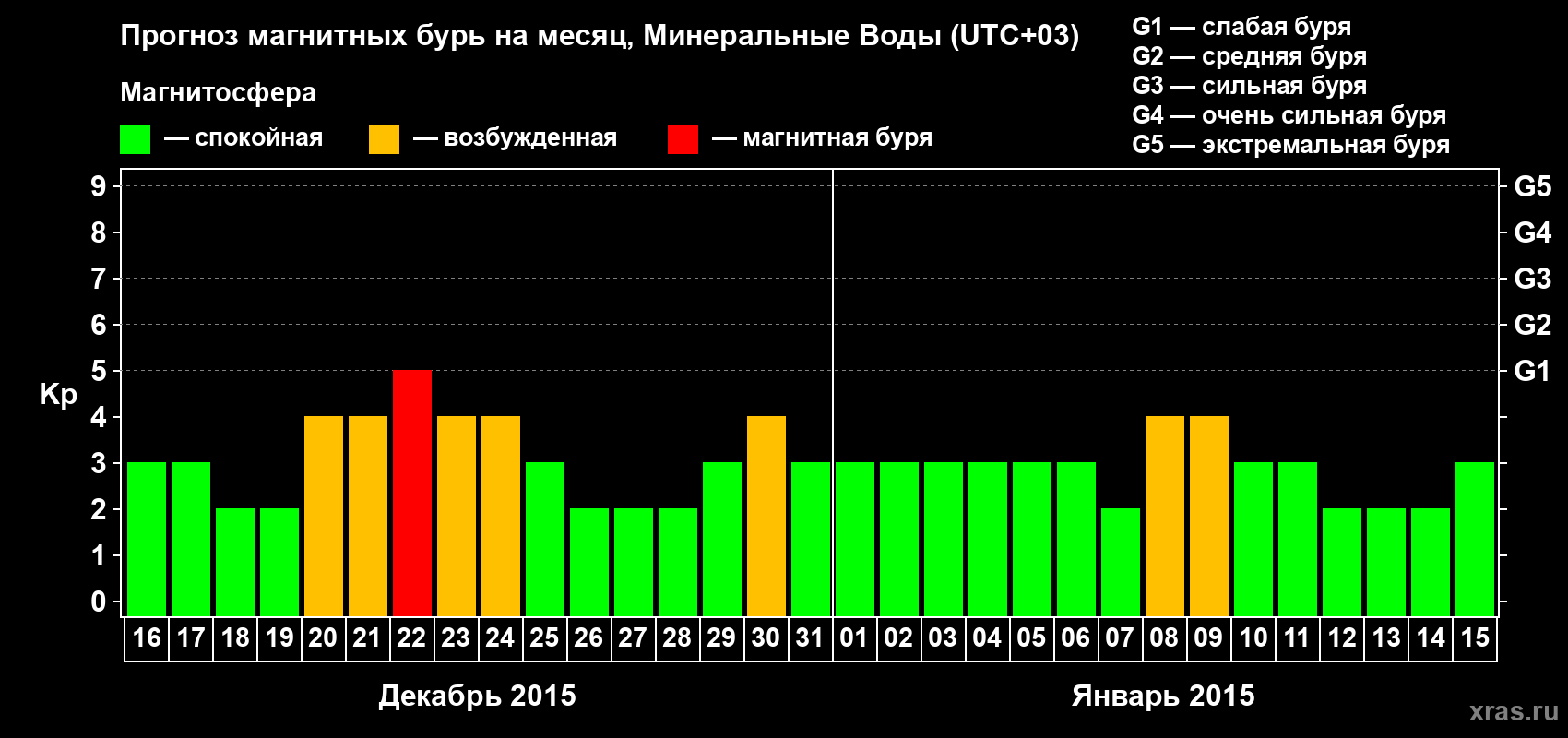 Прогноз максимального суточного геомагнитного индекса Kp на <b>1 месяц</b> (31 день) <b>с 16 декабря 2014 г по 15 января 2015 г</b>