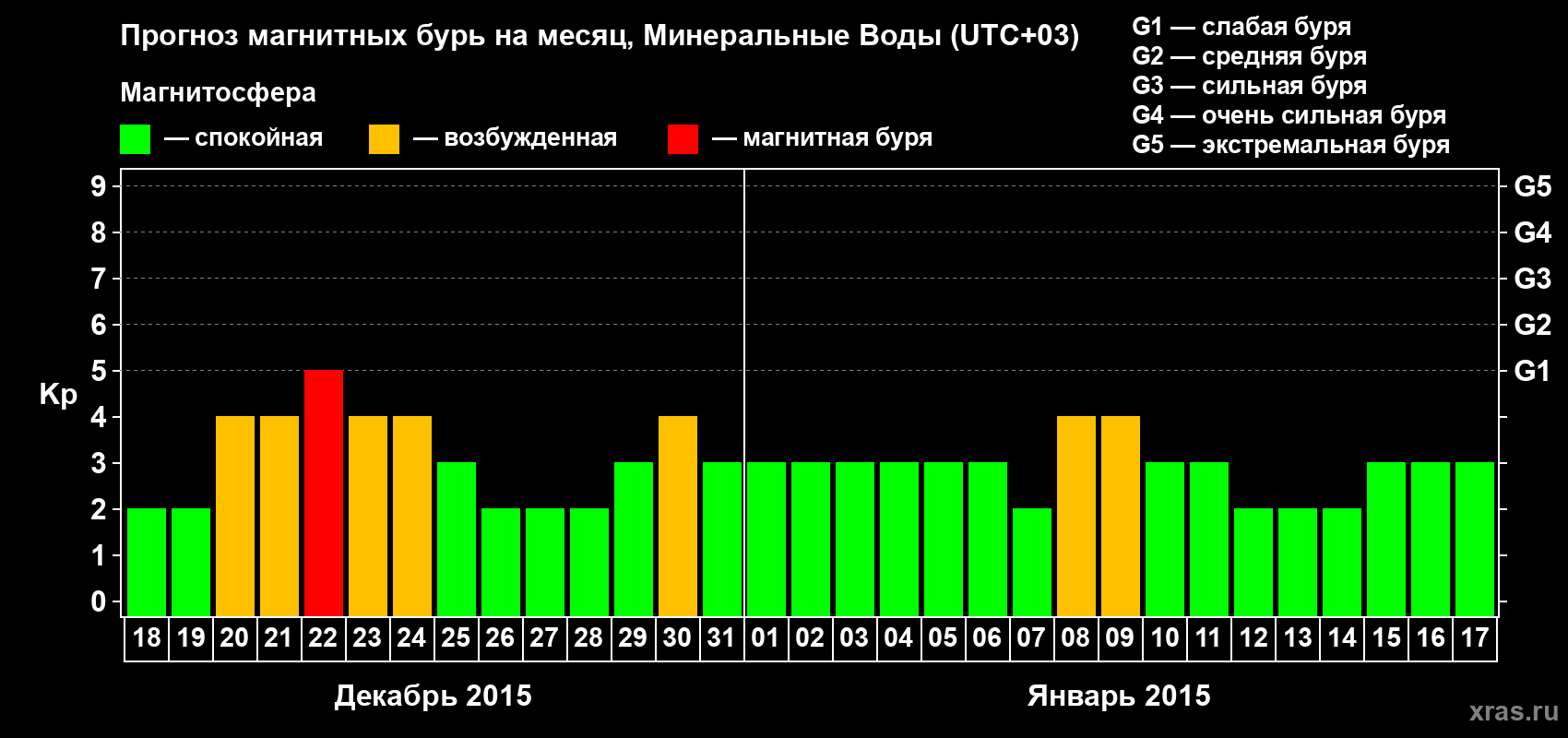 Прогноз максимального суточного геомагнитного индекса Kp на <b>1 месяц</b> (31 день) <b>с 18 декабря 2014 г по 17 января 2015 г</b>