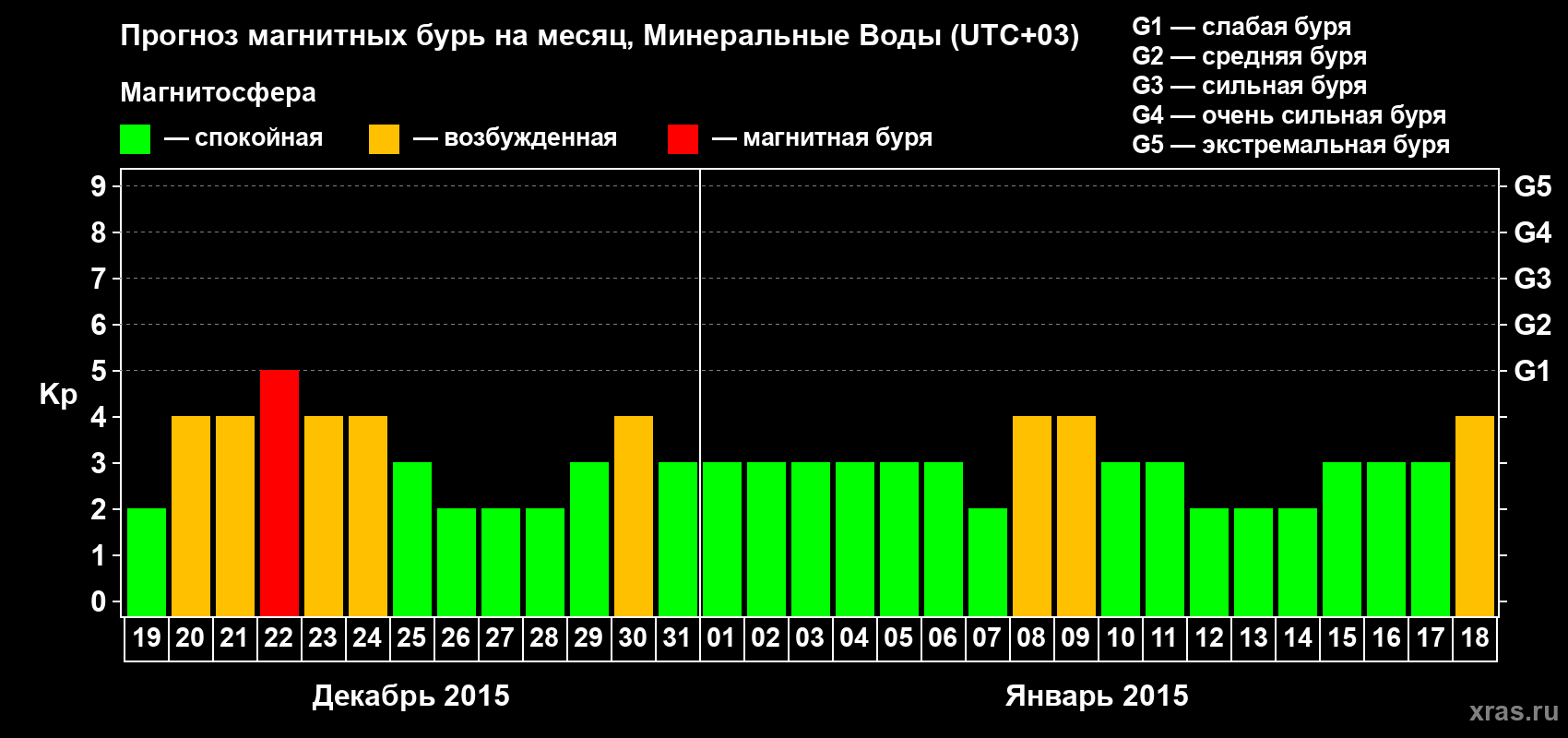 Прогноз максимального суточного геомагнитного индекса Kp на <b>1 месяц</b> (31 день) <b>с 19 декабря 2014 г по 18 января 2015 г</b>