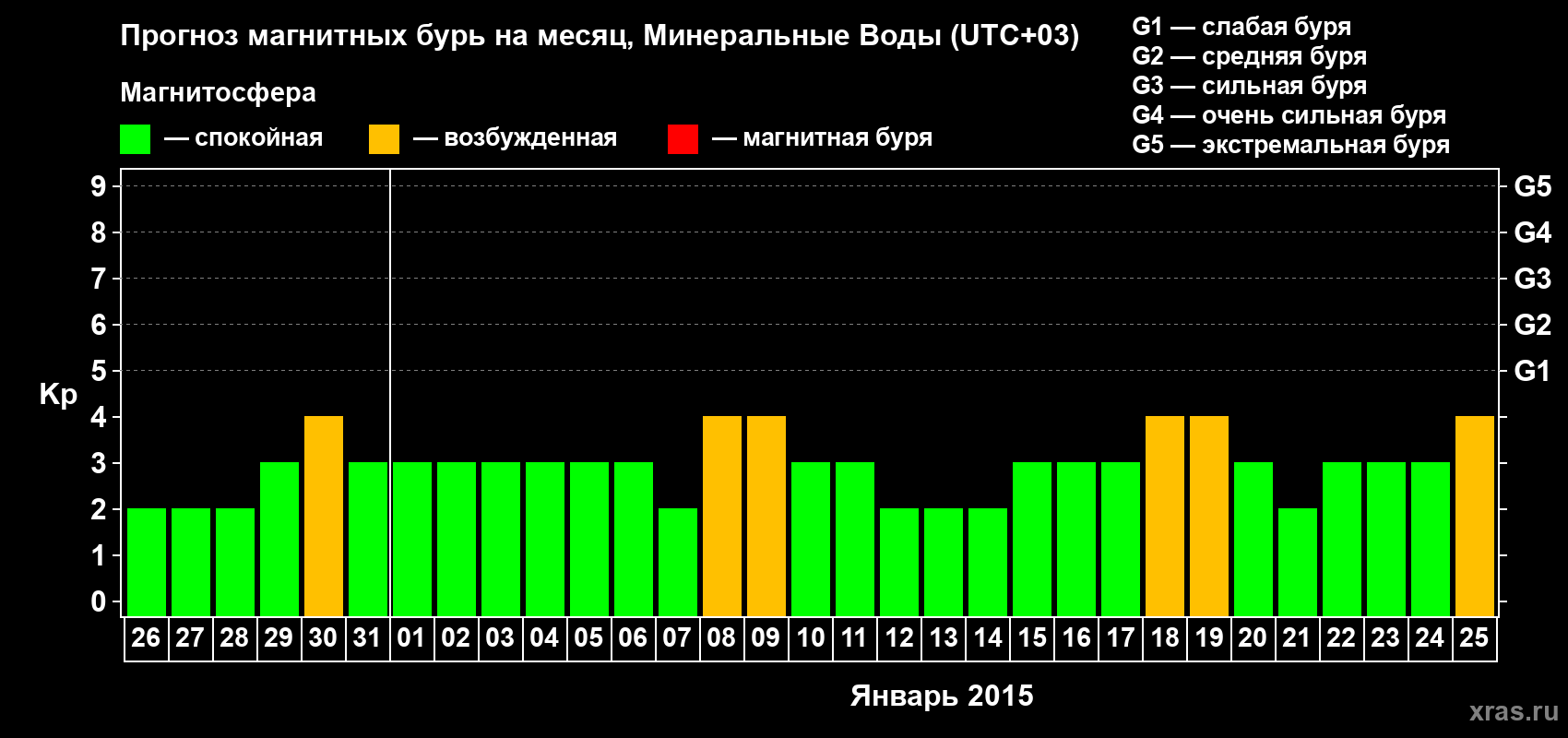 Прогноз максимального суточного геомагнитного индекса Kp на <b>1 месяц</b> (31 день) <b>с 26 декабря 2014 г по 25 января 2015 г</b>