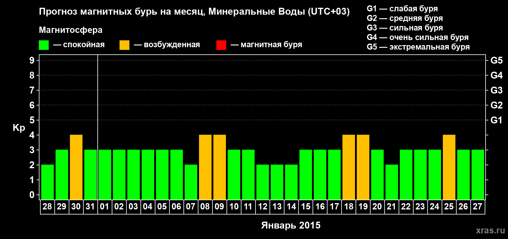 Прогноз максимального суточного геомагнитного индекса Kp на <b>1 месяц</b> (31 день) <b>с 28 декабря 2014 г по 27 января 2015 г</b>