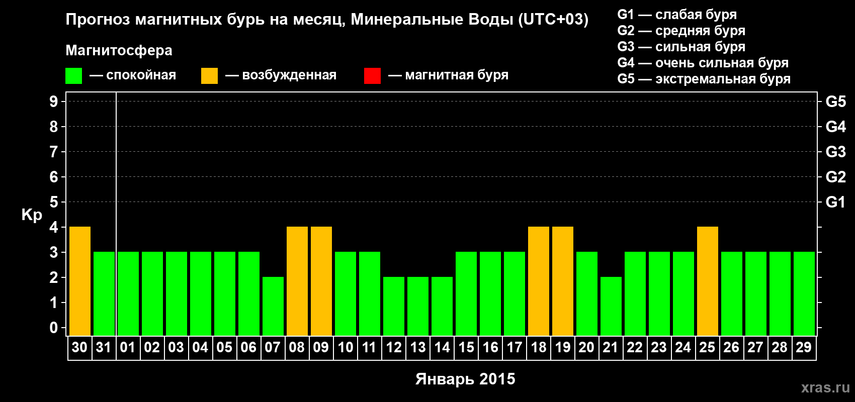 Прогноз максимального суточного геомагнитного индекса Kp на <b>1 месяц</b> (31 день) <b>с 30 декабря 2014 г по 29 января 2015 г</b>