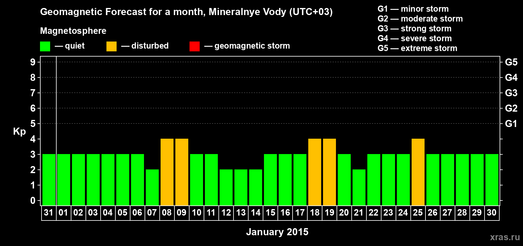 Forecast of the daily maximal value of geomagnetic index Kp for <b>1 month</b> (31 days) <b>from Dec 31, 2014 to Jan 30, 2015</b>