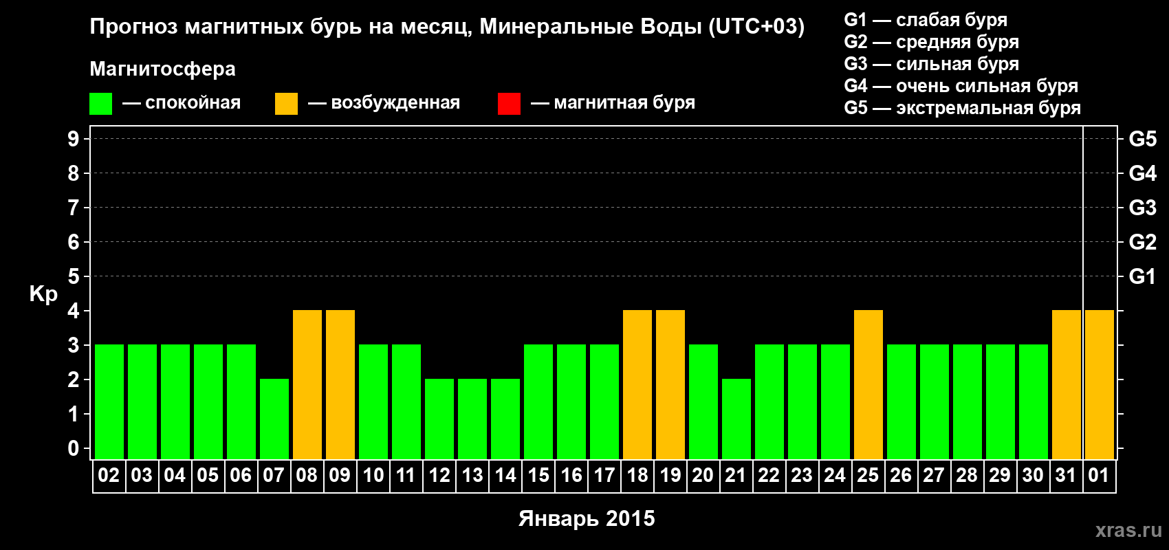 Прогноз максимального суточного геомагнитного индекса Kp на <b>1 месяц</b> (31 день) <b>с 02 января по 01 февраля 2015 г</b>