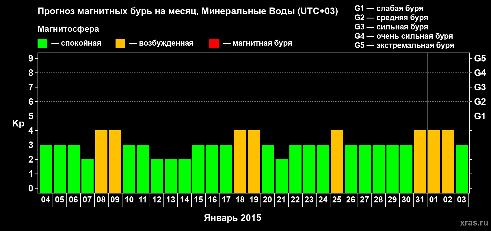 Прогноз максимального суточного геомагнитного индекса Kp на <b>1 месяц</b> (31 день) <b>с 04 января по 03 февраля 2015 г</b>