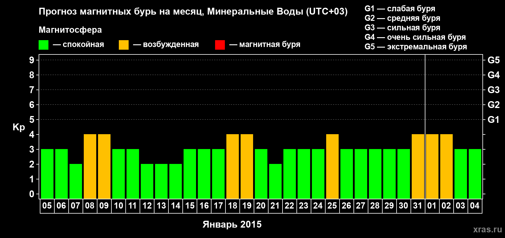 Прогноз максимального суточного геомагнитного индекса Kp на <b>1 месяц</b> (31 день) <b>с 05 января по 04 февраля 2015 г</b>