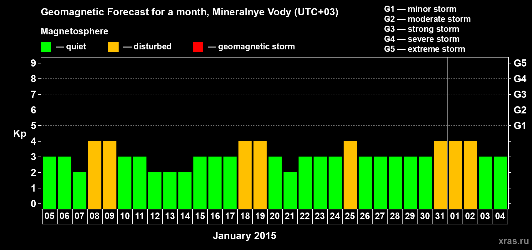 Forecast of the daily maximal value of geomagnetic index Kp for <b>1 month</b> (31 days) <b>from Jan 05, 2015 to Feb 04, 2015</b>