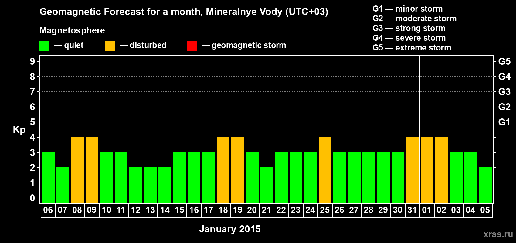 Forecast of the daily maximal value of geomagnetic index Kp for <b>1 month</b> (31 days) <b>from Jan 06, 2015 to Feb 05, 2015</b>