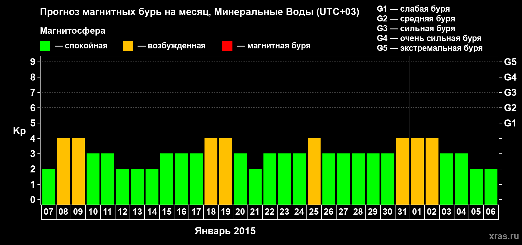 Прогноз максимального суточного геомагнитного индекса Kp на <b>1 месяц</b> (31 день) <b>с 07 января по 06 февраля 2015 г</b>