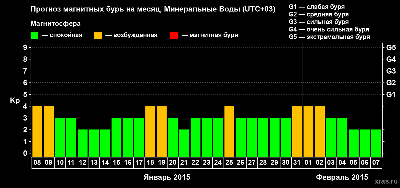 Прогноз максимального суточного геомагнитного индекса Kp на <b>1 месяц</b> (31 день) <b>с 08 января по 07 февраля 2015 г</b>